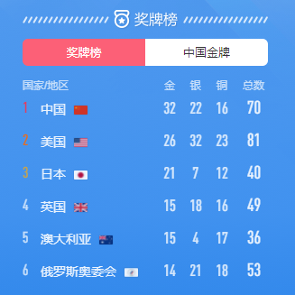 東京奧組委:新增31名奧運相關(guān)人員新冠病毒檢測結(jié)果呈陽性