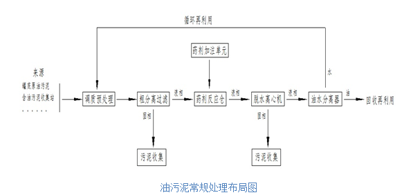油污泥常規(guī)處理示意圖 油污泥常規(guī)處理示意圖